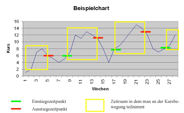 Dieser Chart soll nur als Beispiel dienen, um MARKET TIMING zu erklären und stellt keine rechtlich bindenden Kaufs- und Verkaufszeitpunkte dar.